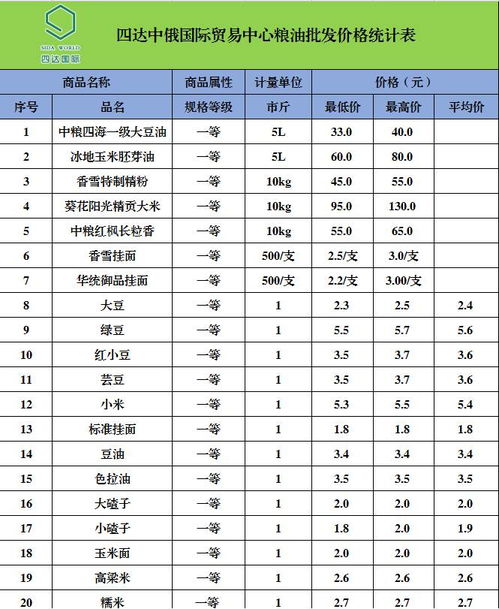 四達中俄國際貿易中心農副產品最新批發價格